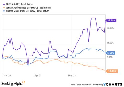 BRF SA, BRFS:NYQ summary .